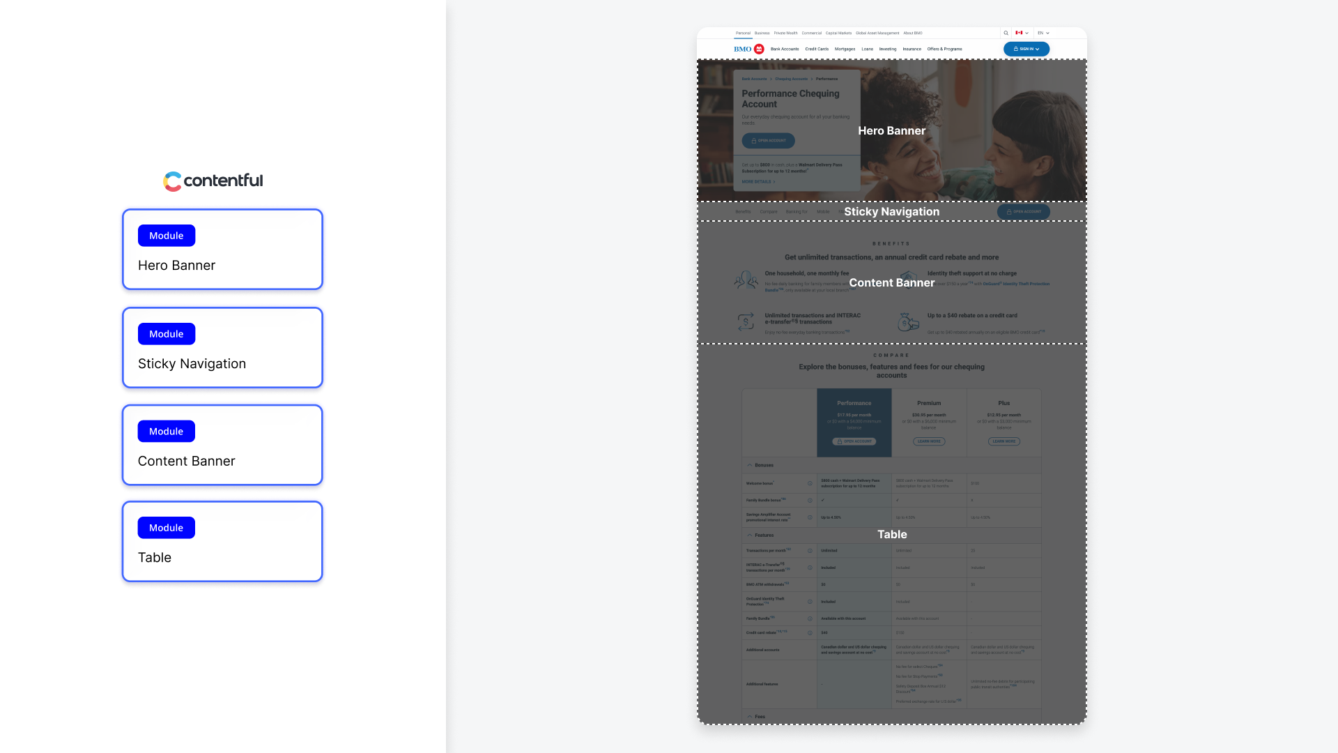Diagram on the left domenstrating how pages are built in contentful, and a labeled BMO.com page on the right