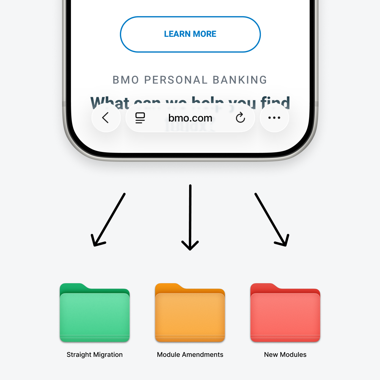 Diagram demonstrating the categorization method used when auditing legacy webpages