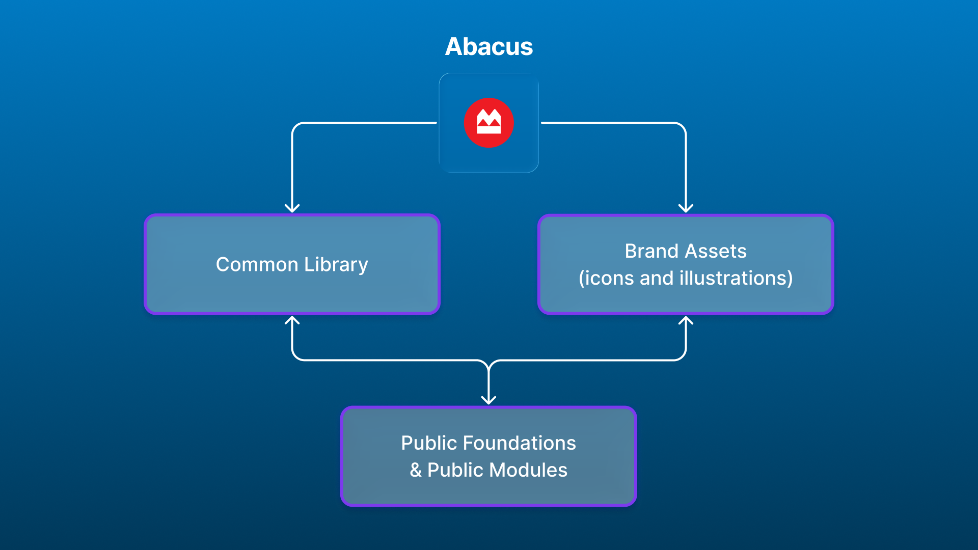 Diagram demonstrating the Abacus structure and how it directly relates to platform and public pages