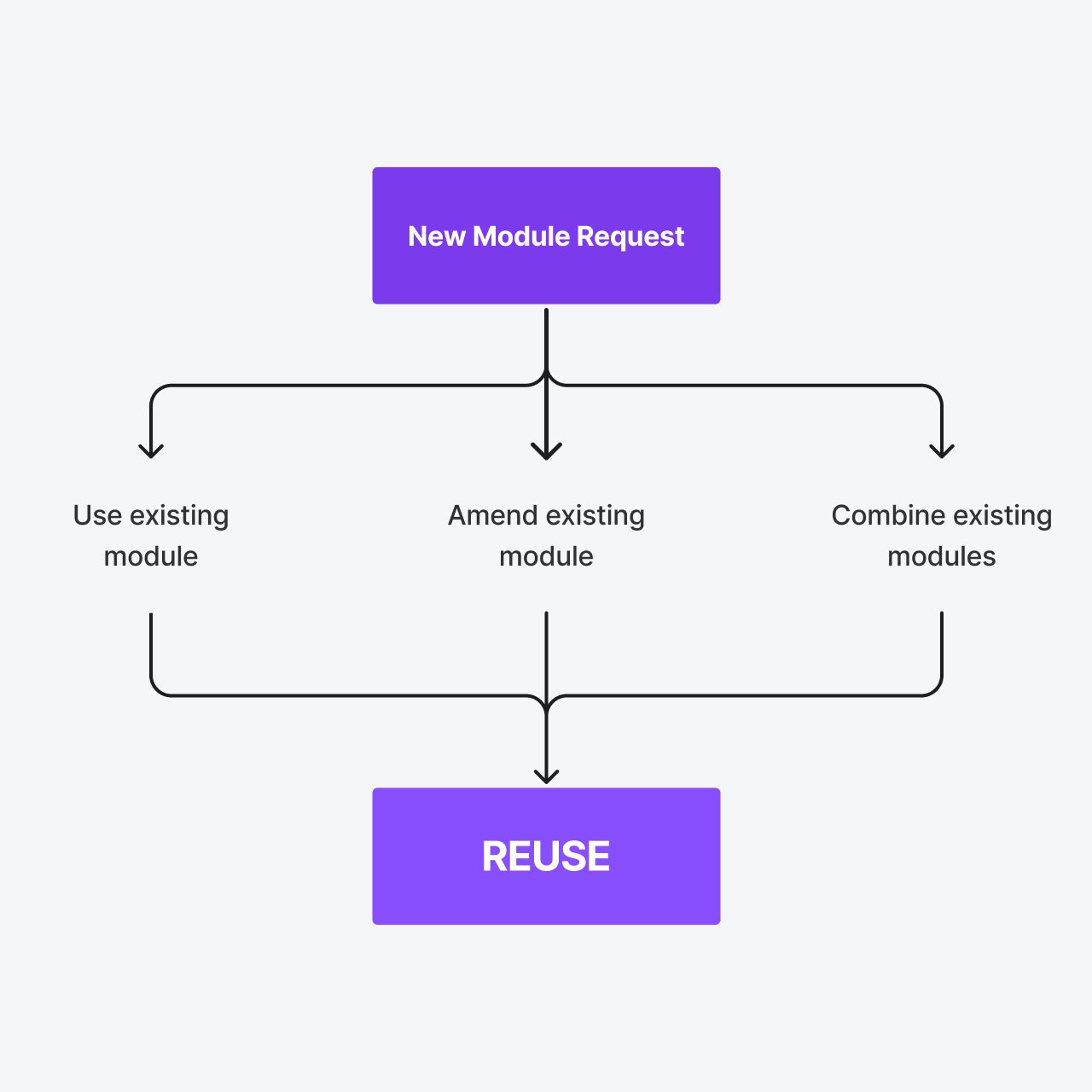Diagram demonstrating the process of a new module request from LOBs