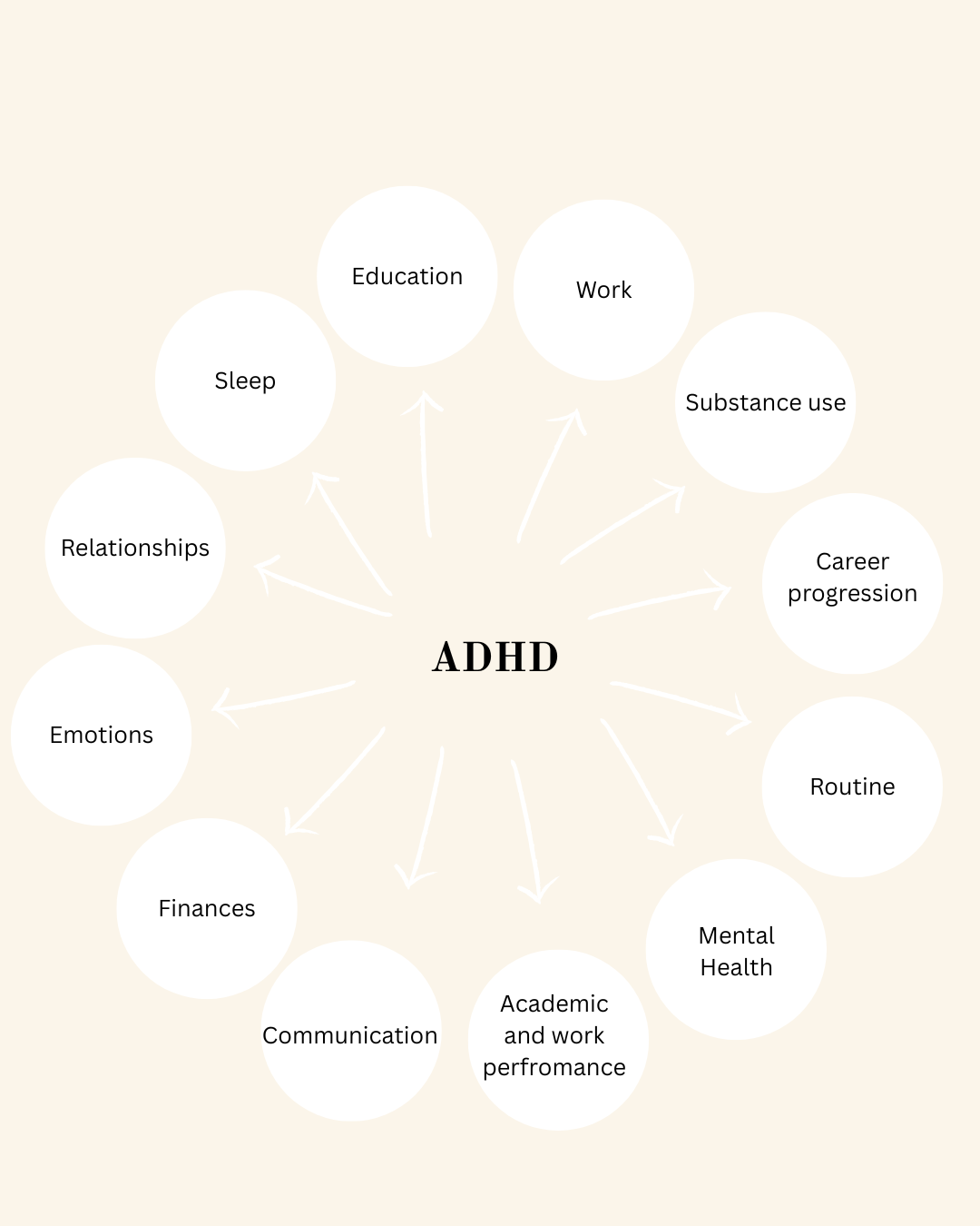 Diagram showing how ADHD affects various aspects of life including education, work, substance use, career progression, routine, mental health, academic and work performance, communication, finances, emotions, relationships, sleep, and overall impact.