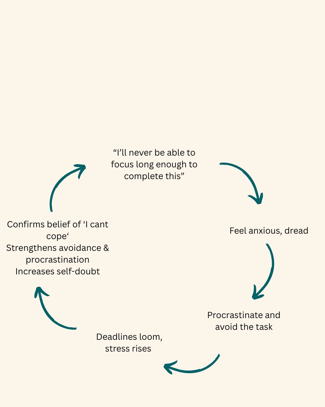 Flowchart illustrating the cycle of procrastination and self-doubt, with steps including feeling anxious and dread, procrastinating and avoiding tasks, looming deadlines and rising stress, confirming beliefs of incapability, and increasing self-doubt, with a quote in the center: 'I'll never be able to focus long enough to complete this'.