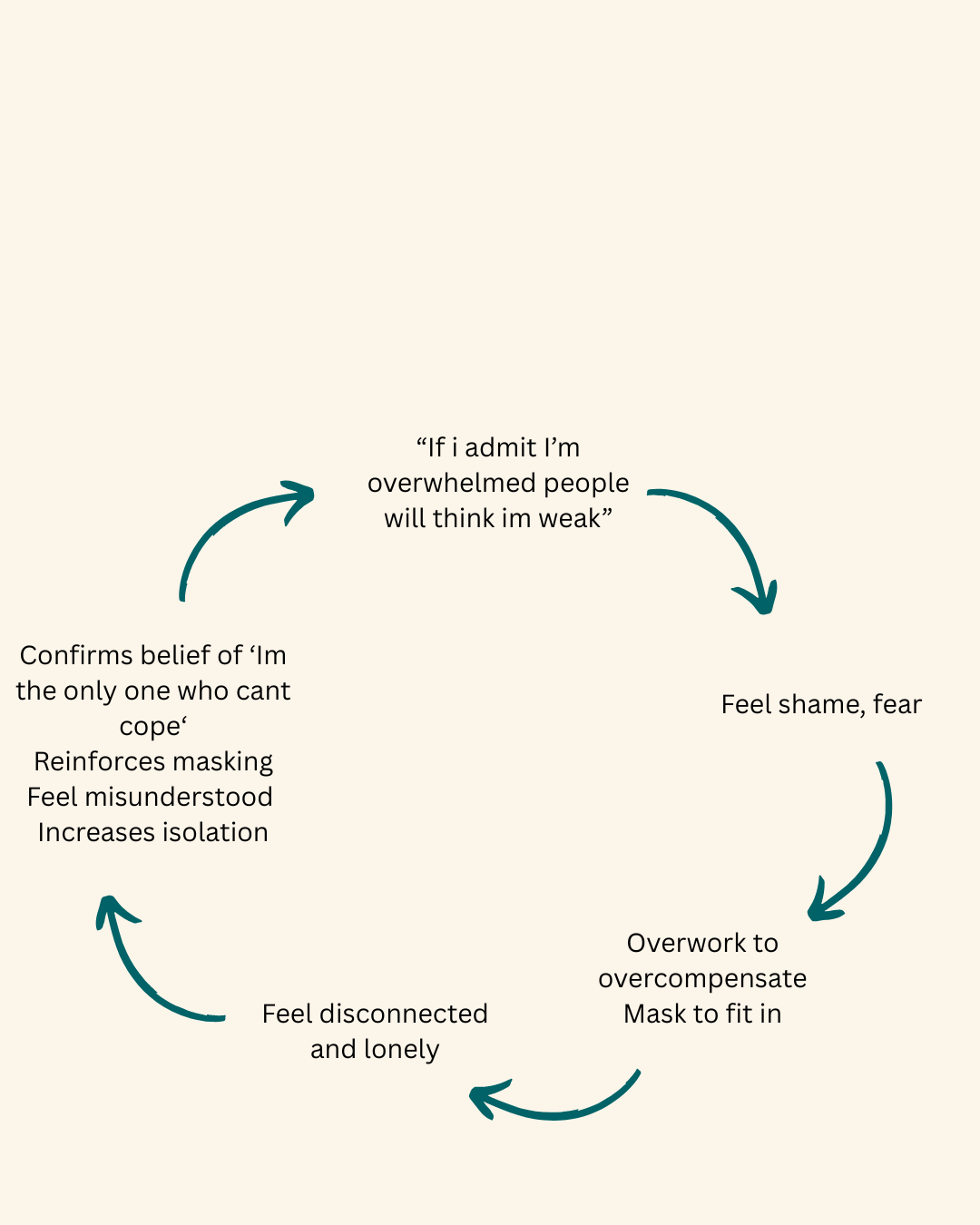 Cycle diagram illustrating feelings of shame and fear associated with masking and overworking, including stages like feeling disconnected and believing oneself is weak.
