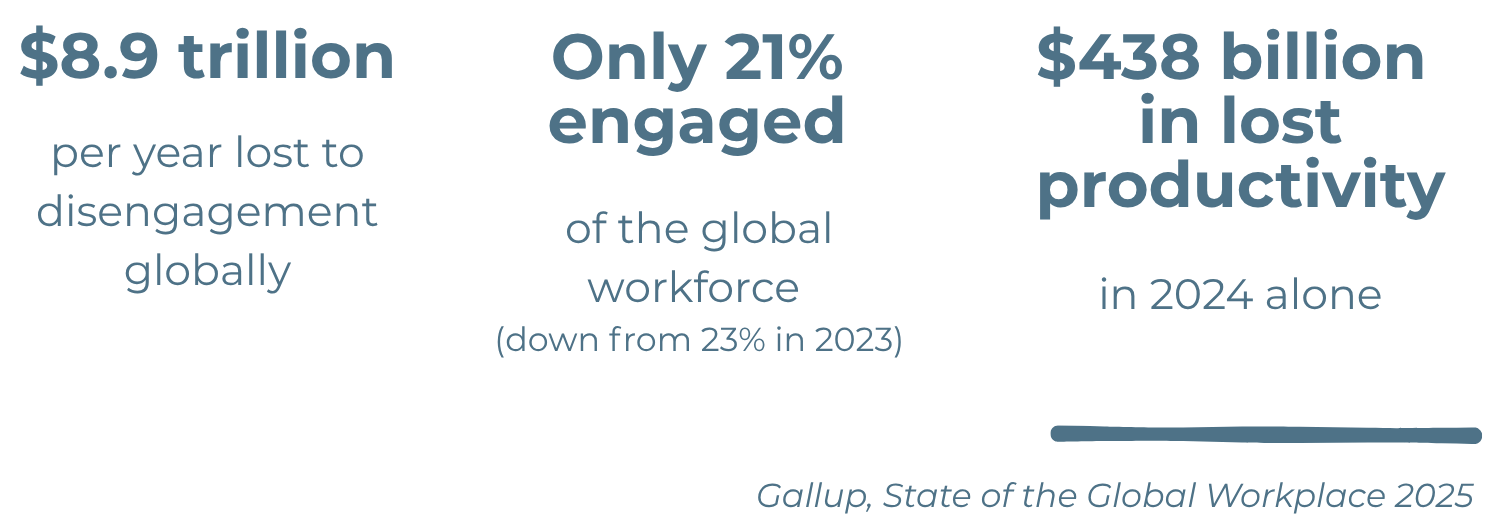 Text infographic showing global workplace statistics: $8.9 trillion per year lost to disengagement worldwide; 21% of the global workforce engaged, down from 23% in 2023; $438 billion in lost productivity in 2024; source is Gallup, State of the Global Workplace 2025.