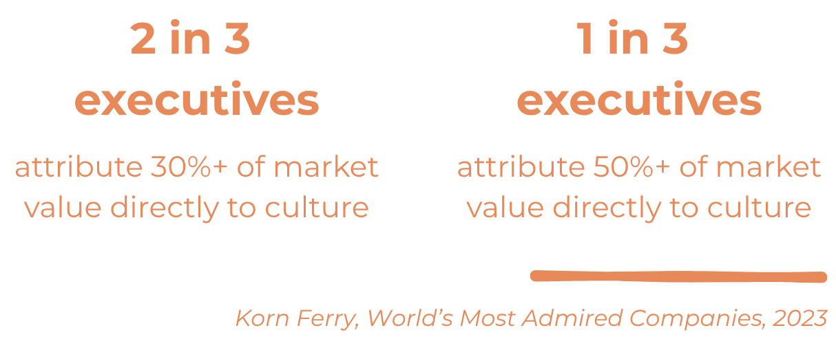 Comparison of two statistics from Korn Ferry's 2023 report. One indicates that 2 in 3 executives attribute over 30% of market value directly to culture, while the other states 1 in 3 executives attribute over 50% of market value directly to culture.