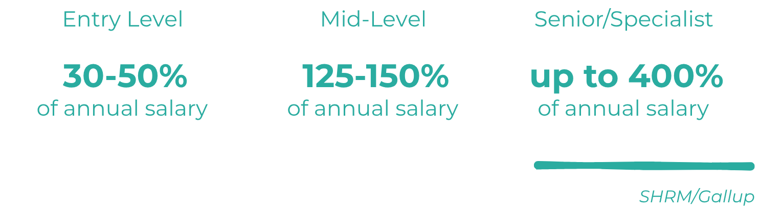 A chart showing salary percentages for different job levels against annual salary. Entry level is 30-50%, mid-level is 125-150%, senior/specialist is up to 400%.