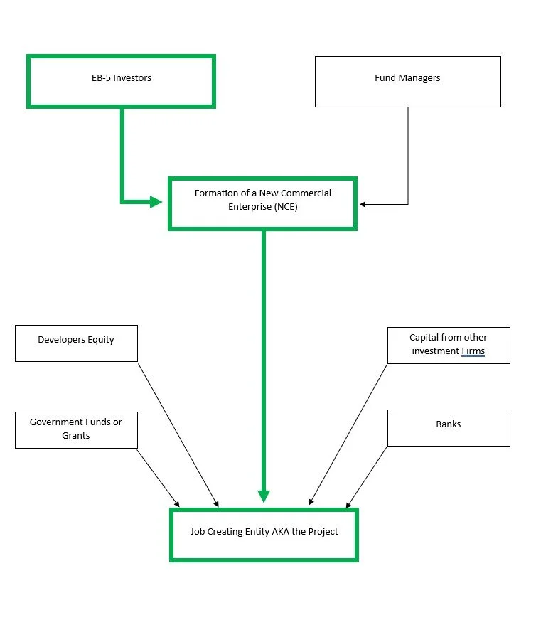Flowchart depicting EB-5 New Commercial Enterprise and Job Creating Entity relationships, with arrows connecting EB-5 Investors, Fund Managers, Developers Equity, Government Funds or Grants, Capital from Investment Firms, and Banks to these entities.