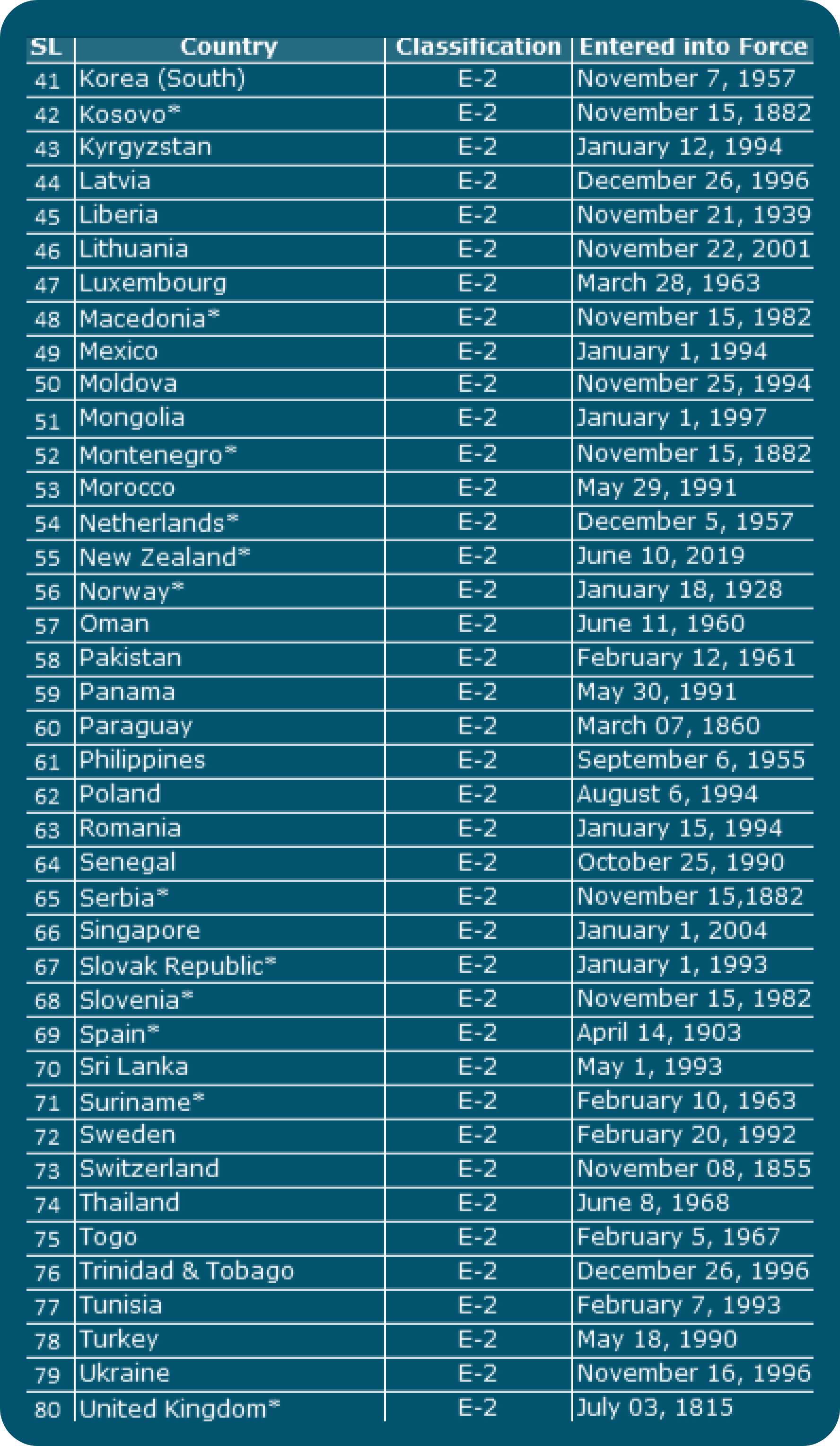 List of countries with E2 classification and entry dates