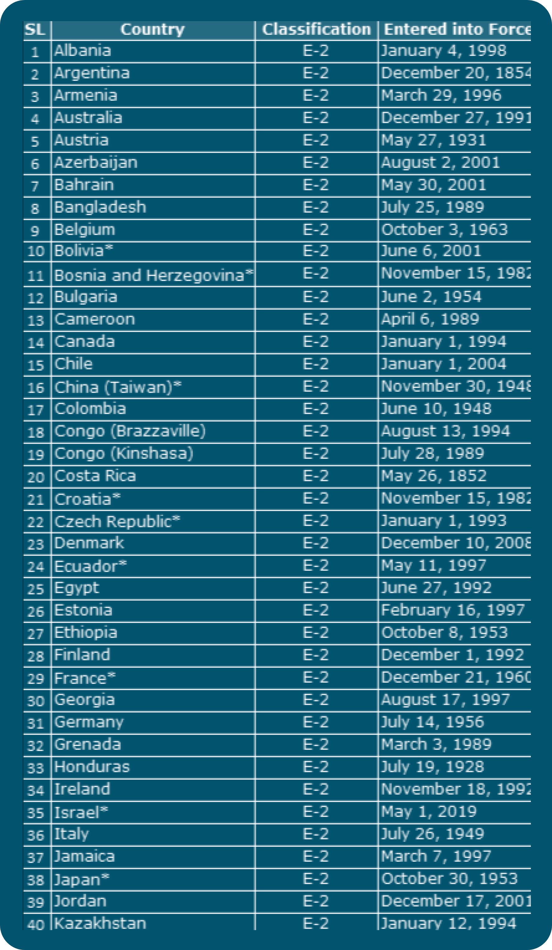 Table listing countries with E2 visa classification and dates of entry into force, with respective dates.