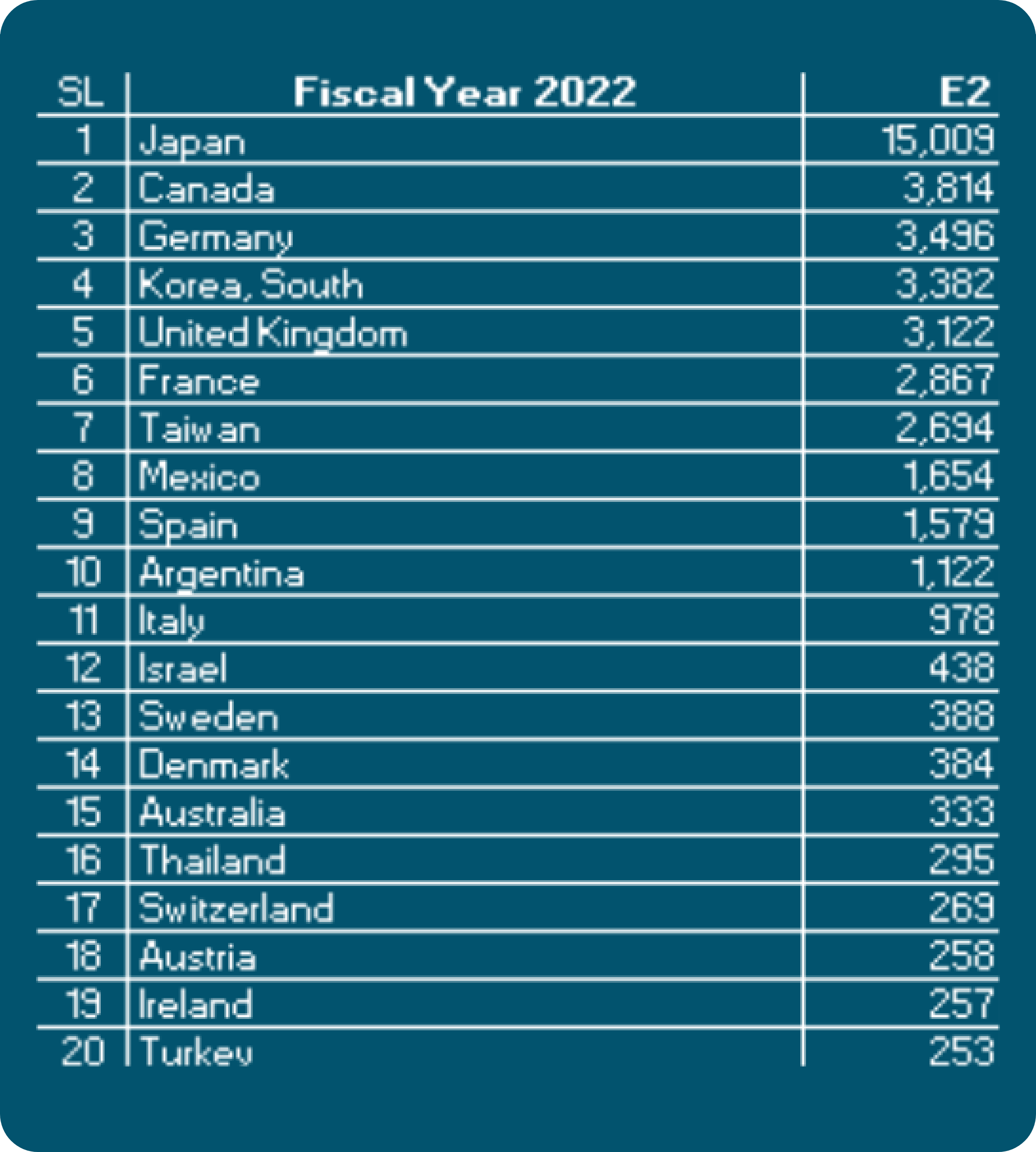 Table showing country rankings by numerical value for Fiscal Year 2022