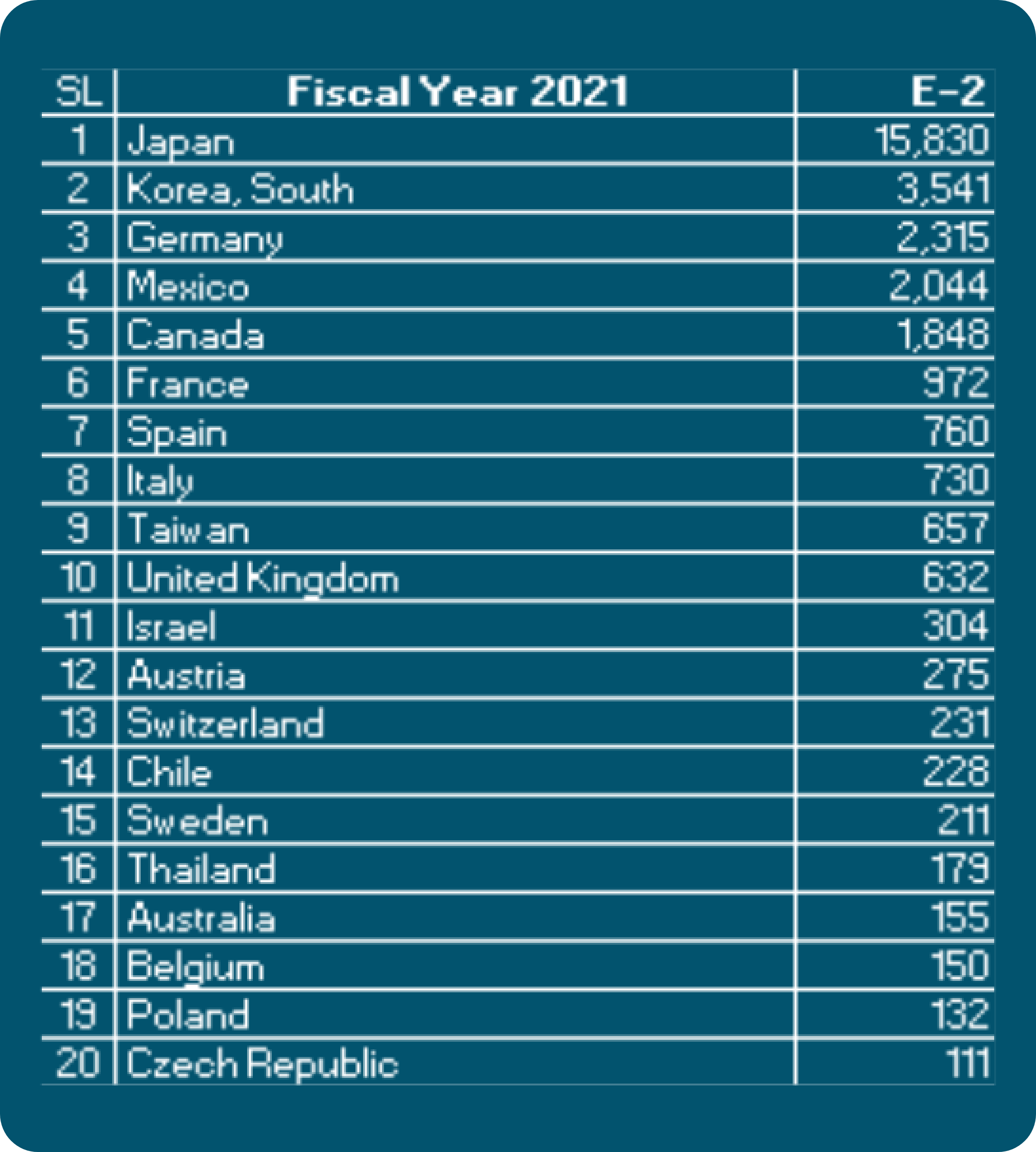 Table showing E-2 visa statistics for Fiscal Year 2021. Japan leads with 15,830 visas, followed by Korea, South at 3,541. Germany, Mexico, and Canada follow with 2,315, 2,044, and 1,848 respectively. The list continues with France, Spain, Italy, Taiwan, United Kingdom, Israel, Austria, Switzerland, Chile, Sweden, Thailand, Australia, Belgium, Poland, and Czech Republic.