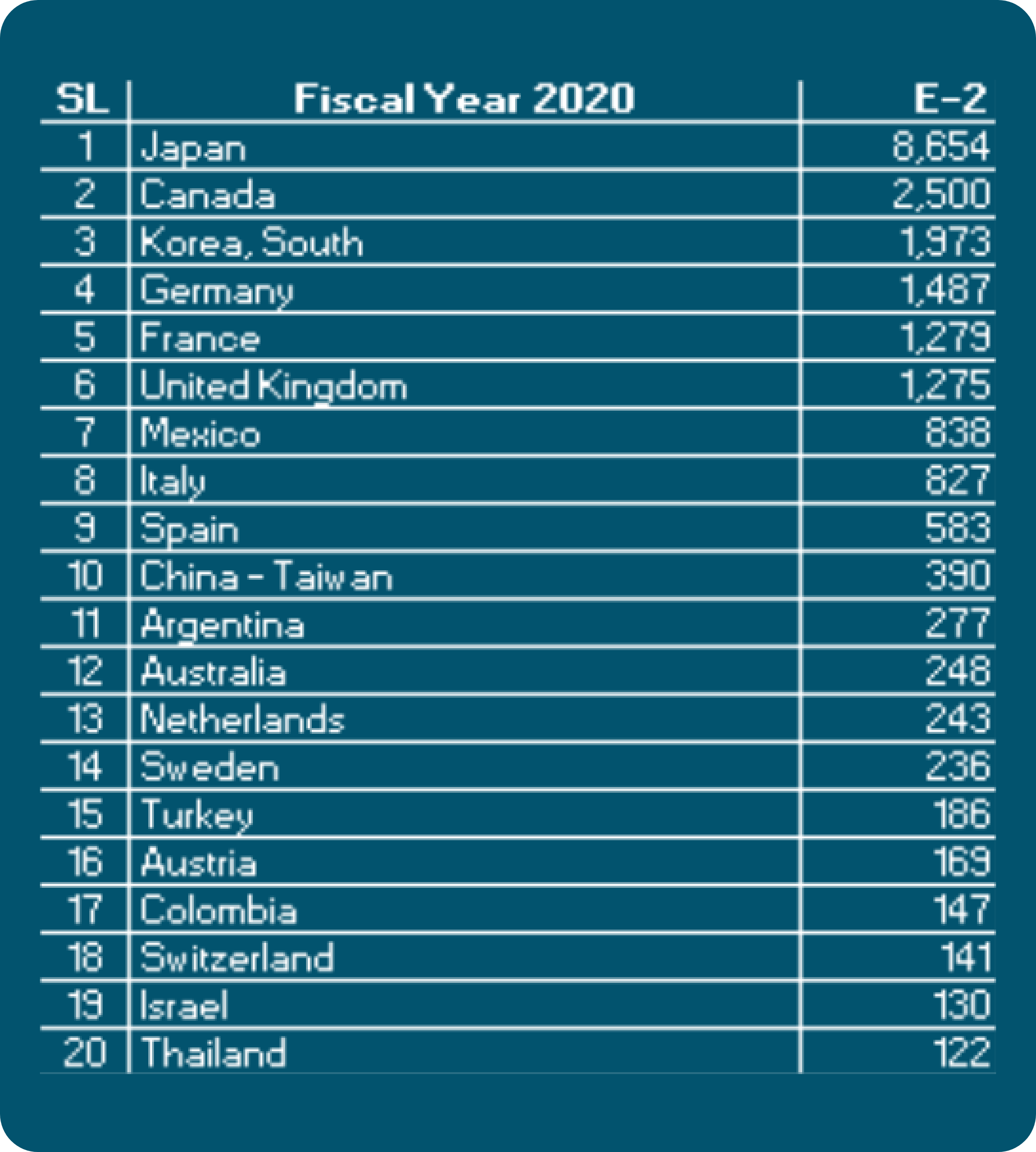 Table showing E-2 Visa issuances by country for Fiscal Year 2020. Japan leads with 8,654 visas, followed by Canada with 2,500, and South Korea with 1,973. Other countries listed include Germany, France, United Kingdom, Mexico, and several others. Total numbers range from 122 to 8,654.