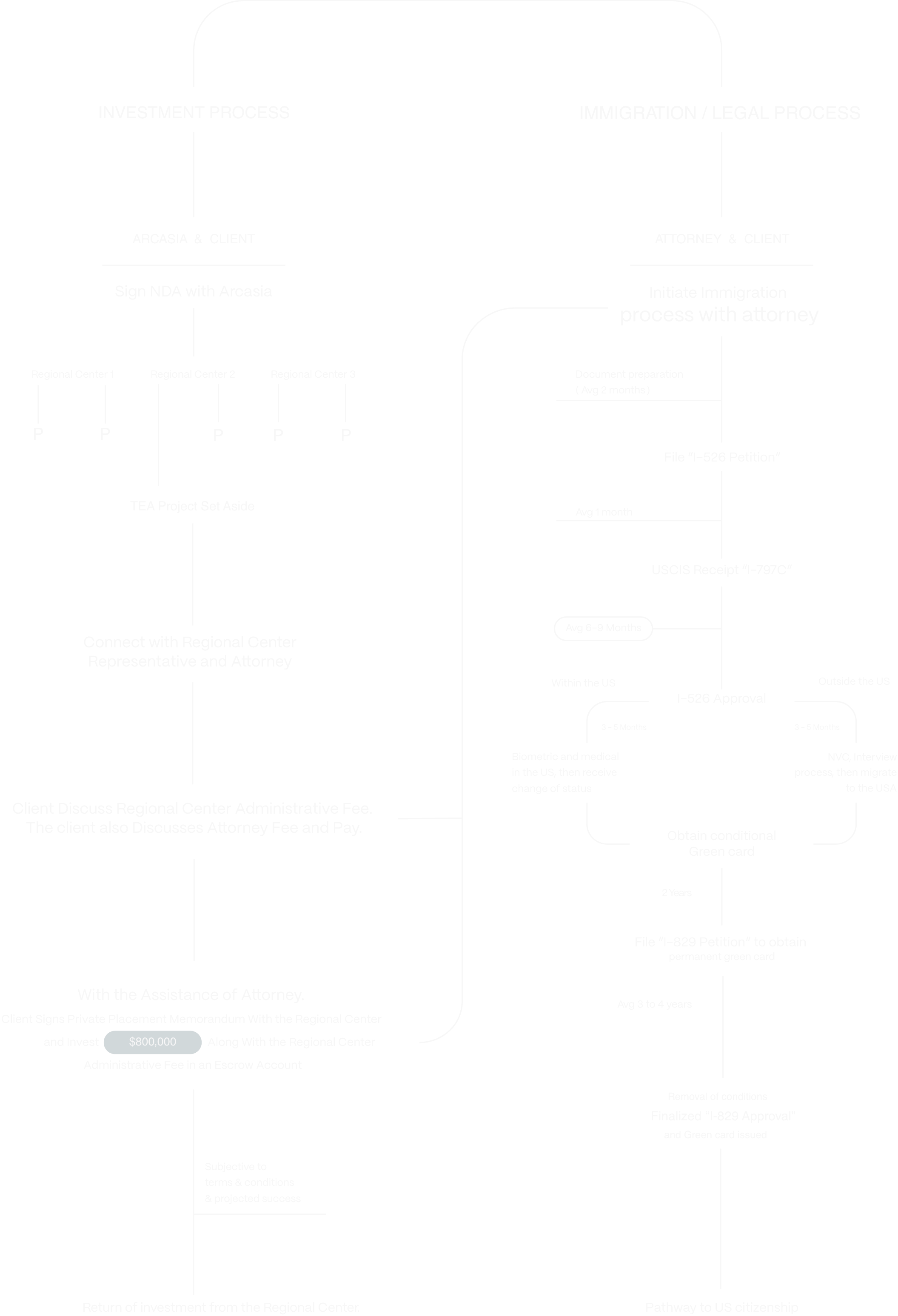 Flowchart illustrating the investment and immigration process involving Arcasia, a client, regional centers, and legal procedures. The investment process includes signing an NDA, connecting with regional centers, and discusses fees for administrative and attorney services. An $800,000 investment is mentioned. The immigration process involves filing petitions I-526 and I-829, obtaining a conditional green card, and achieving a pathway to U.S. citizenship over several years.