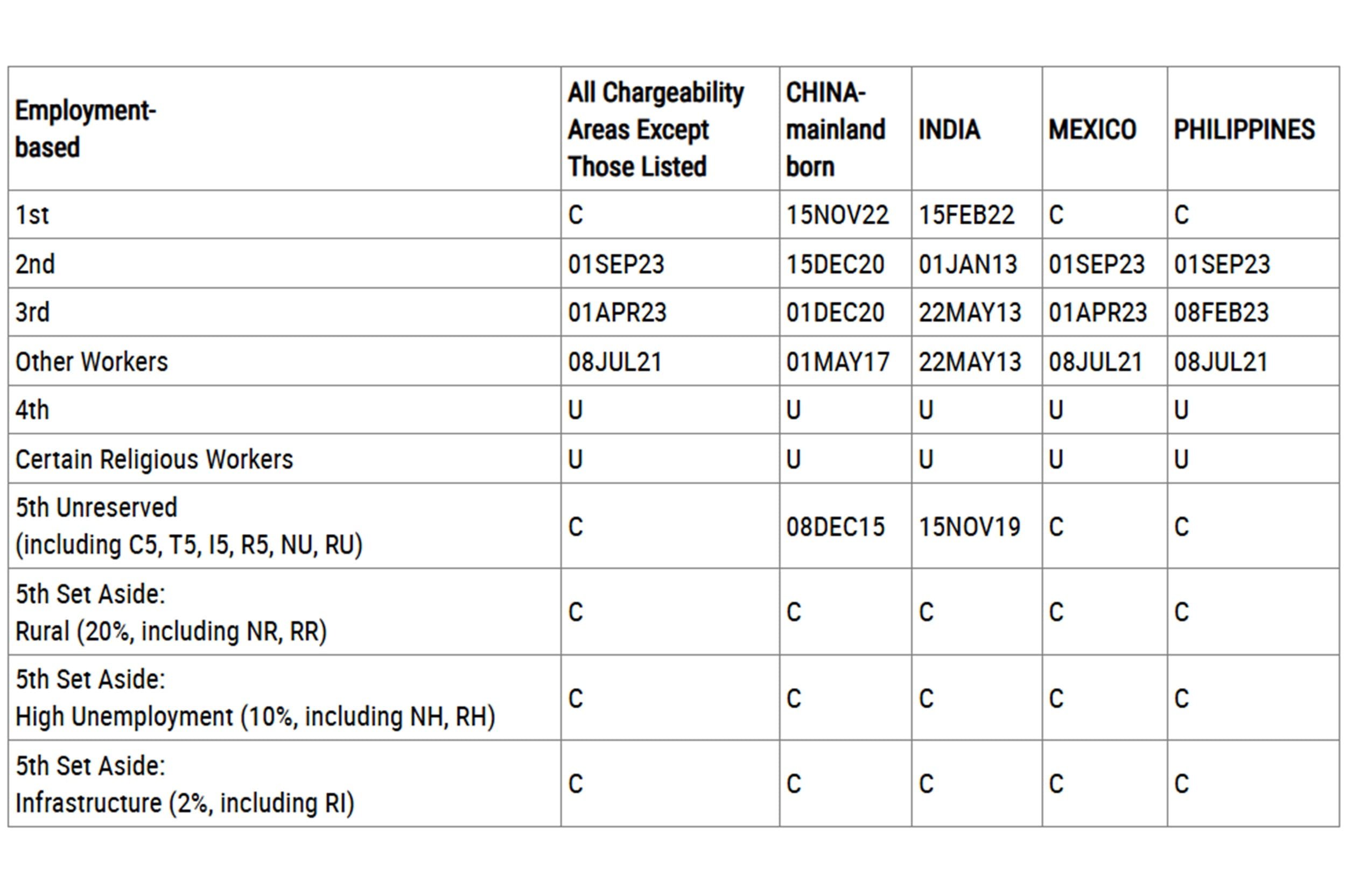 The State Department and USCIS visa bulletin final action dates chart for EB5 and other employment based visas.