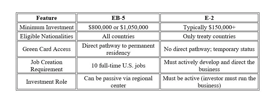 A table showing main differences between EB5 and E2 visas.