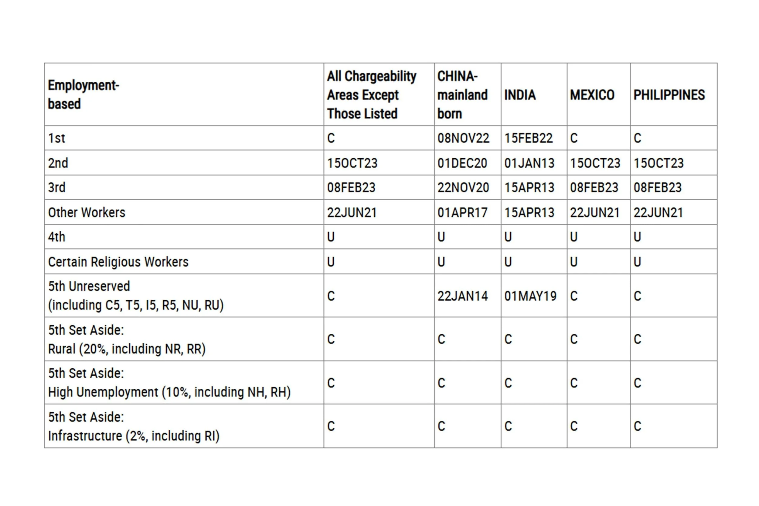 June 2025 EB5 Visa Bulletin Final Action Dates chart showing unreserved and reserved visa availability for China, India, and all countries, including rural, high-unemployment, and infrastructure set-aside categories.