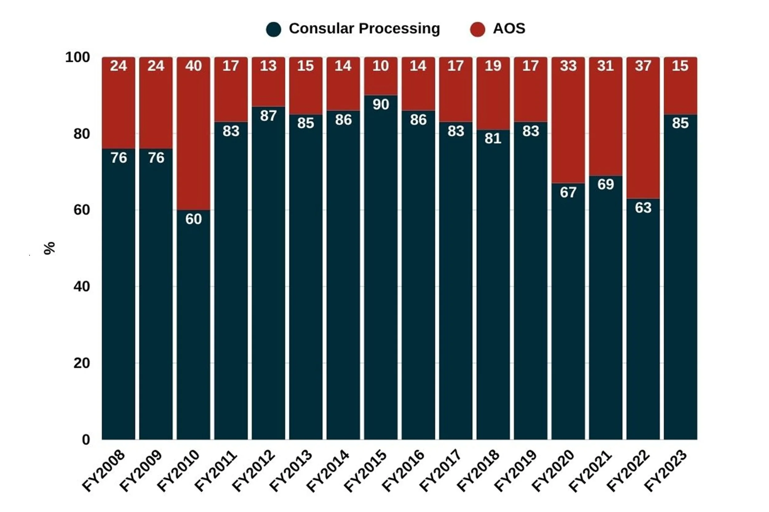 Bar chart comparing consular processing and adjustment of status from FY2008 to FY2023, showing how filing from abroad dominate EB-5 issuance over time.