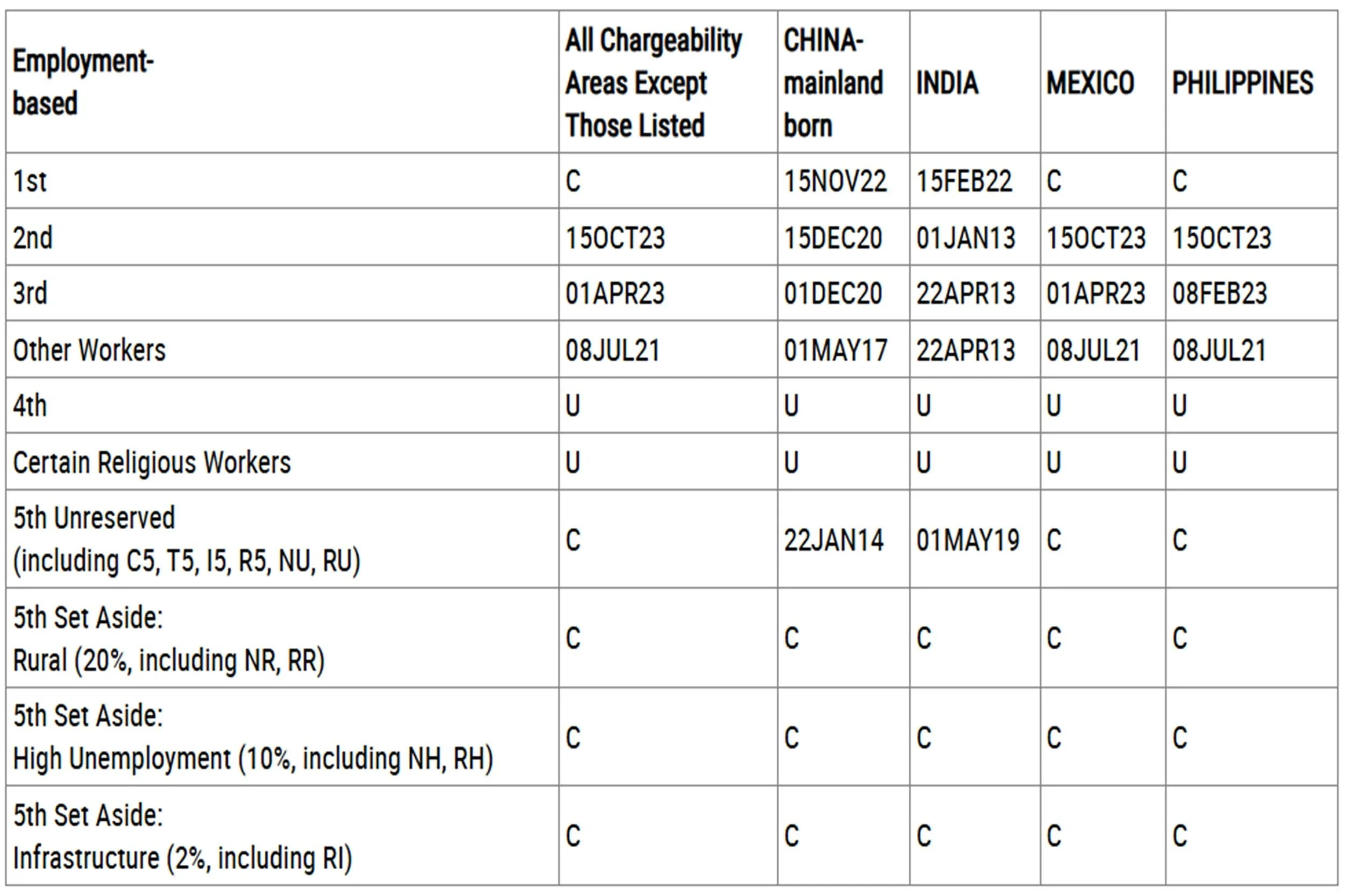 Chart of July 2025 EB5 visa bulletin final action dates for China, India, and other countries, highlighting unreserved and set-aside categories including rural TEA.