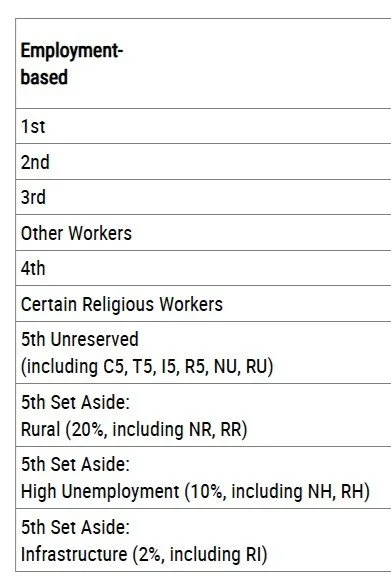Key EB-5 Takeaways From the July 2025 Visa Bulletin