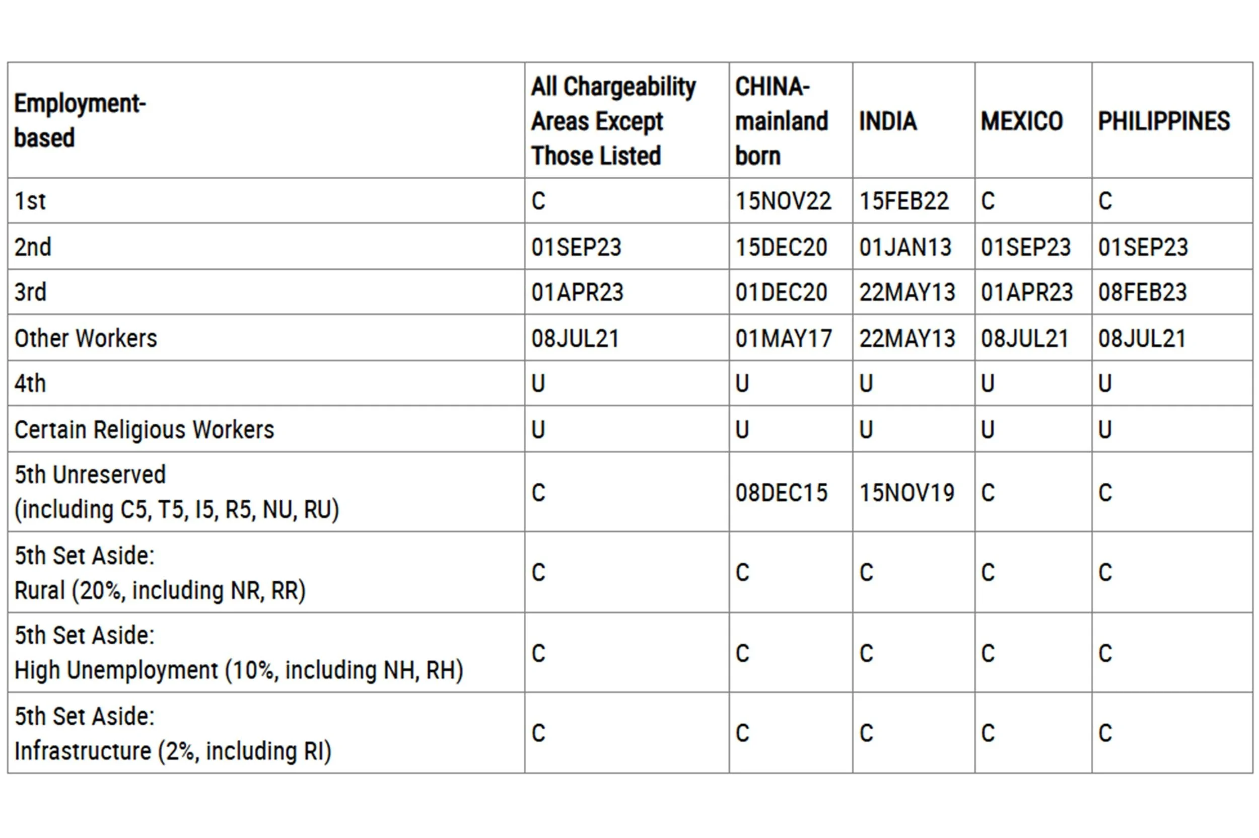 a table from the state department's September 2025 visa bulletin.