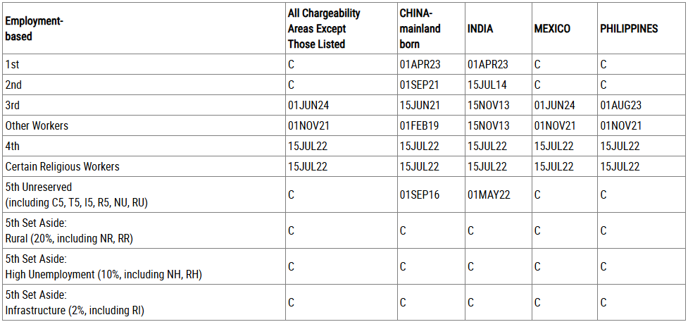 April 2026 EB5 Visa Bulletin: Priority Date Movement &amp; What Investors Need to Know&nbsp;