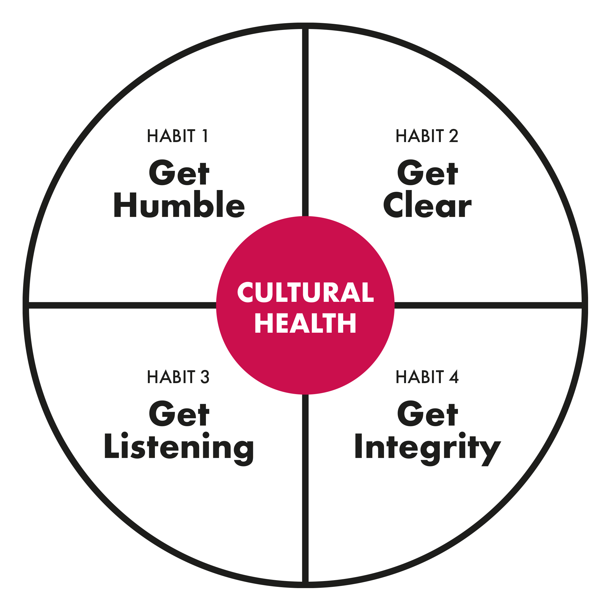 A circular diagram with the four transformative leadership habits needed for cultural health from the You Can Culture book: 1. 'Get Humble', 2. 'Get Clear', 3. 'Get Listening', 4. 'Get Integrity'.