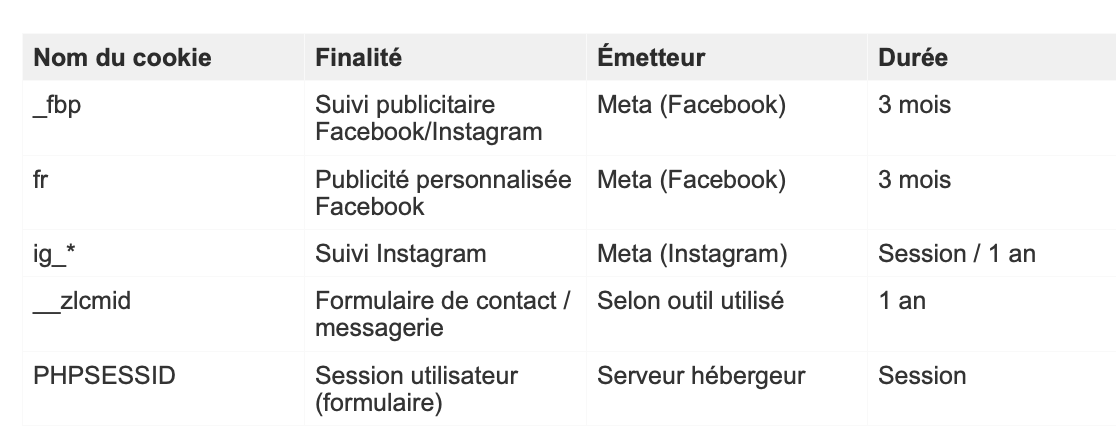 Tableau avec colonnes : Nom du cookie, Finalité, Émetteur, Durée. Contient des informations sur différents cookies et leurs fonctions, comme le suivi publicitaire Facebook/Instagram, la publicité personnalisée, le suivi Instagram, et la gestion de contact/messagerie, avec des durées variant de sessions à un an.