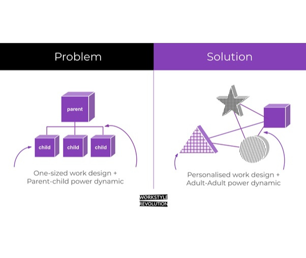 An introduction to the social model of personalised work