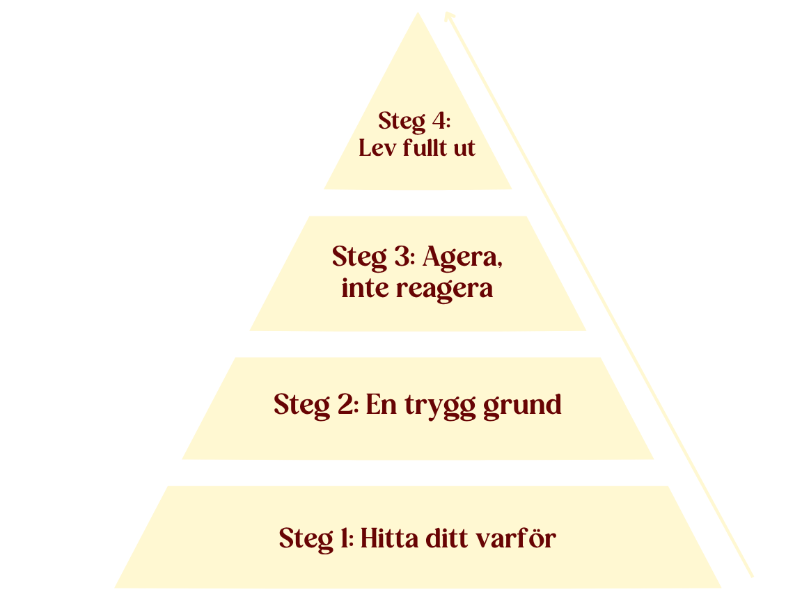 A four-step pyramid diagram with text in Swedish, starting with "Step 1: Find your reason," then "Step 2: A safe foundation," followed by "Step 3: Aware, do not react," and finally "Step 4: Fully committed."