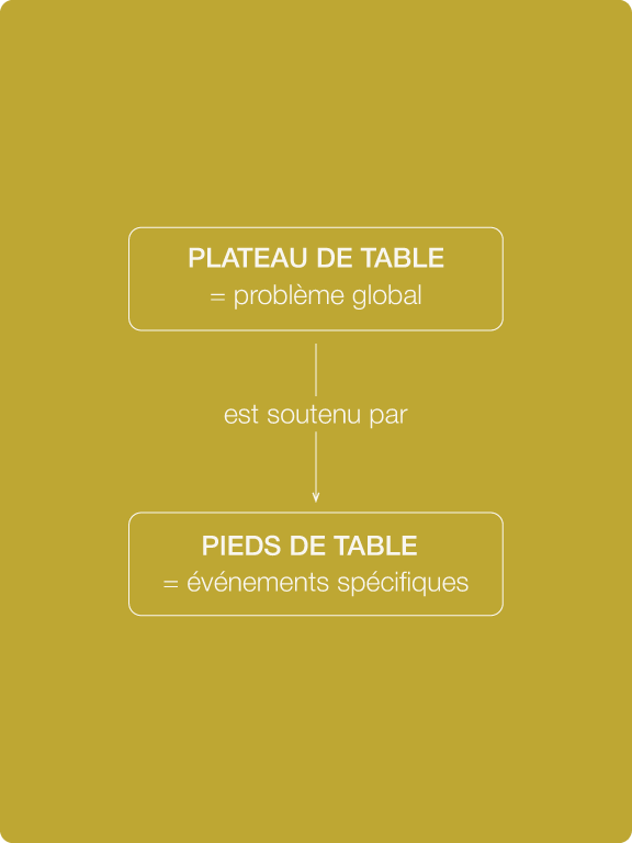 Schéma EFT — le plateau de table représente le problème global, soutenu par les pieds de table qui représentent les événements spécifiques
