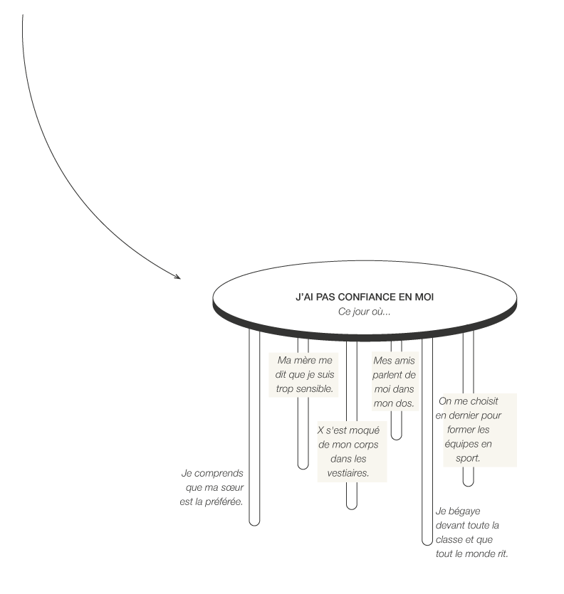 Schéma EFT de la métaphore de la table — plateau "j'ai pas confiance en moi" soutenu par des événements spécifiques comme les moqueries, les humiliations ou le sentiment d'être moins aimée