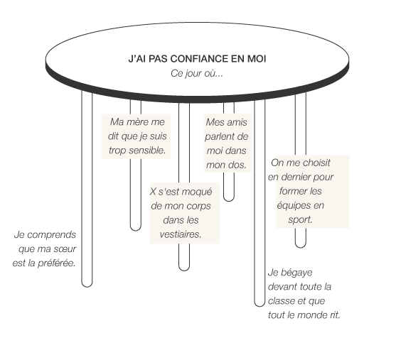 Schéma EFT de la métaphore de la table — plateau "j'ai pas confiance en moi" soutenu par des événements spécifiques comme les moqueries, les humiliations ou le sentiment d'être moins aimée