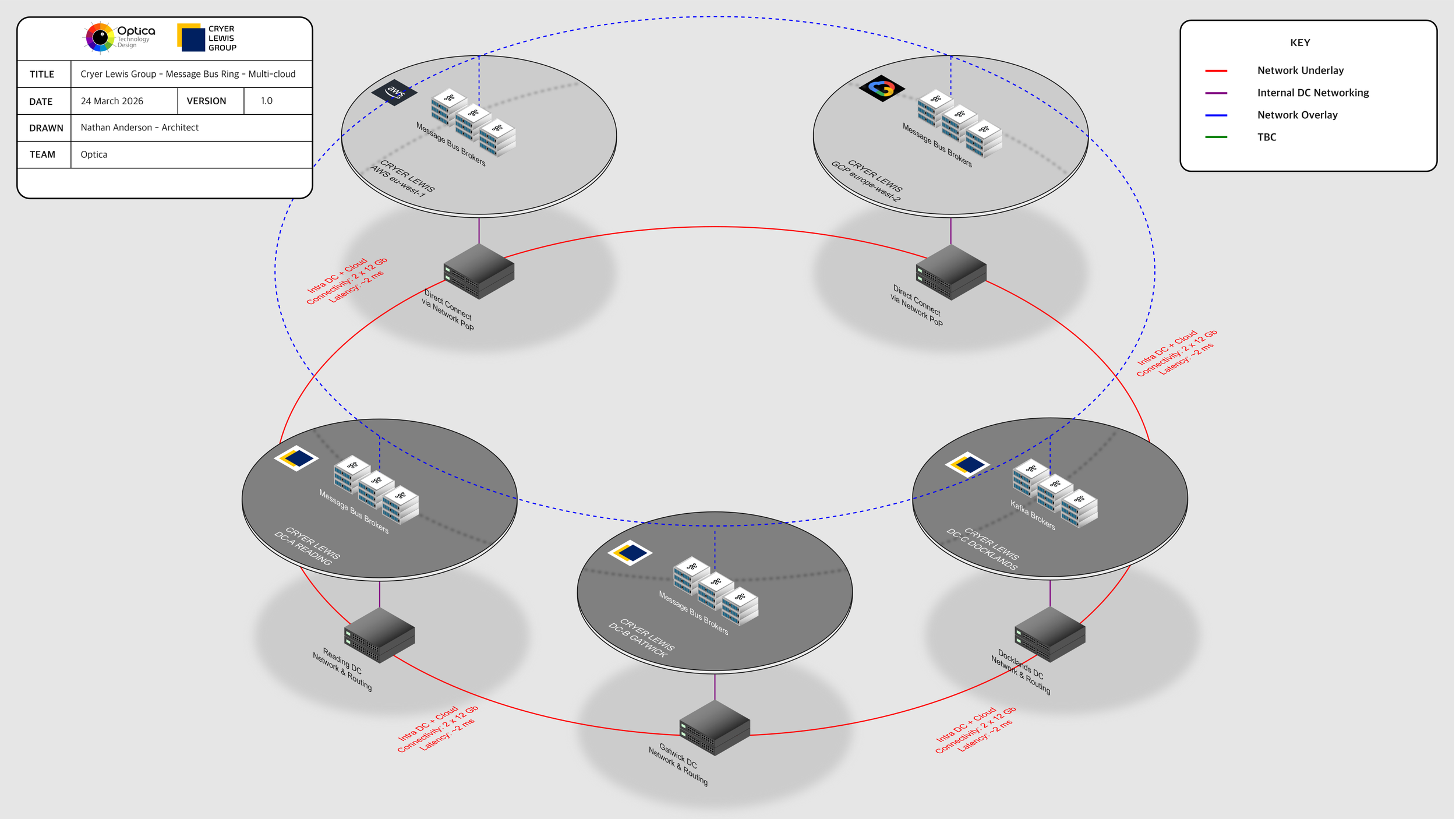 Portrayal of a metropolitan communications ring including three on-premises data centres and two separate public cloud providers.  The system in question is a messaging bus.