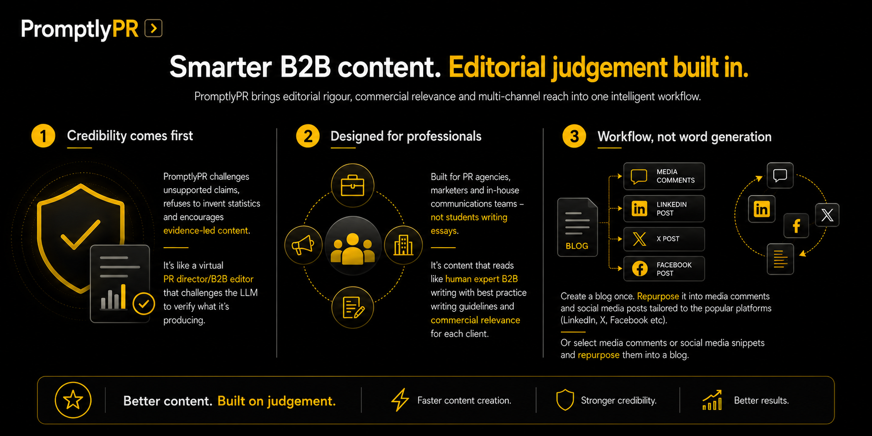 A digital marketing infographic advertising PromptlyPR's B2B content development services. It highlights three benefits: credibility, professional design, and workflow automation, using icons of a shield, briefcase, megaphone, and social media symbols on a black and yellow theme.