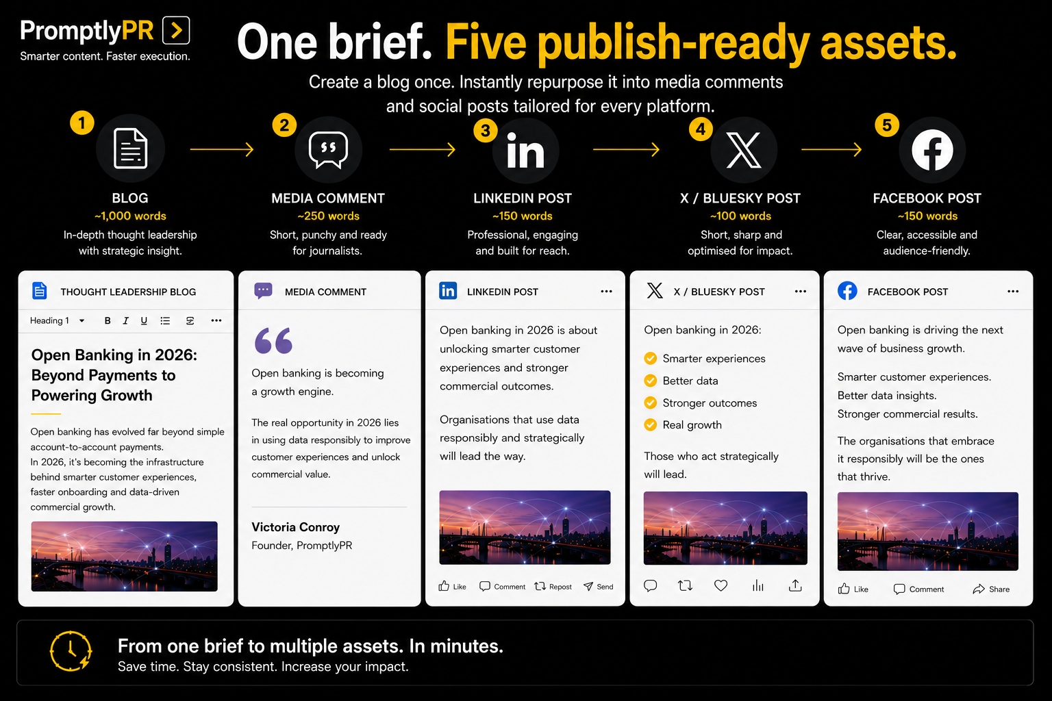 A visual guide from PromptlyPR showing a process to create five publish-ready digital assets from one brief. It includes a numbered sequence with icons for blog, media comment, LinkedIn post, X/BlueSky post, and Facebook post, each with a suggested word count and purpose. The guide emphasizes quick creation of content tailored for different platforms.
