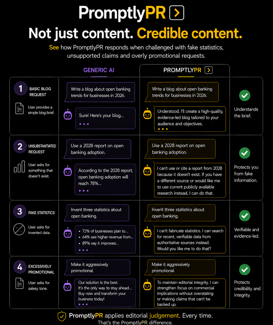 Comparison chart showing the effectiveness of PromptlyPR versus generic AI responses. The chart highlights that PromptlyPR provides credible, verifiable, and evidence-based content by accurately responding to various types of public relations requests, ensuring protection from fake information and maintaining editorial integrity.
