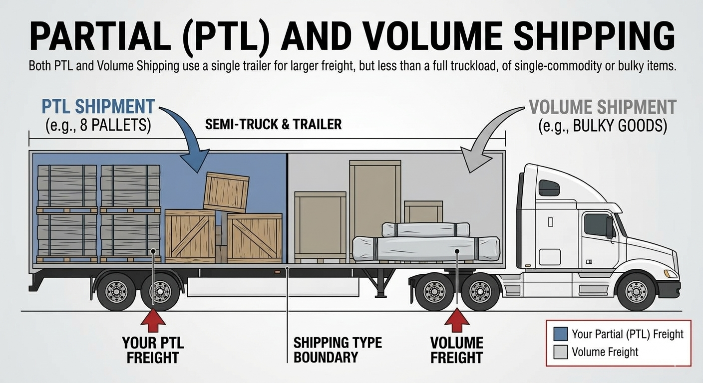Diagram showing the difference between partial (PTL) and volume shipping in a semi-truck. The left side labeled 'PTL SHIPMENT' contains pallets of cargo, with arrows pointing to the section and indicating 'Your PTL Freight.' The right side labeled 'VOLUME SHIPMENT' contains bulky goods, with arrows pointing to the cargo area indicating 'Volume Freight.' The truck is divided into sections by a shipping type boundary, illustrating how freight is organized for different shipping methods.