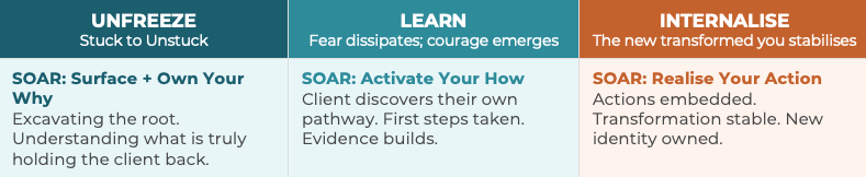A table with three columns labeled "UNFREEZE," "LEARN," and "INTERNALISE." Each column contains text about personal or professional development, including phrases like "Stuck to Unstuck," "Fear dissipates; courage emerges," and "The new transformed you stabilizes."