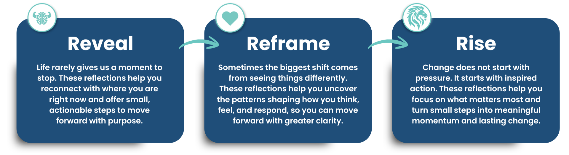 Infographic with three sections titled Reveal, Reframe, and Rise. The Reveal section mentions that life rarely gives a moment to stop, and reflections help reconnect and take small steps forward. The Reframe section discusses shifts in perspective, uncovering patterns, and gaining clarity. The Rise section states change begins with inspired action, focusing on what matters, and turning small steps into meaningful momentum.