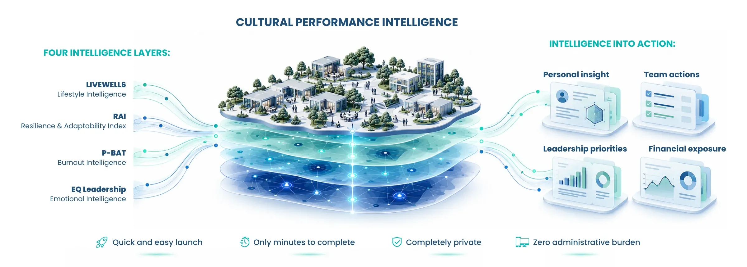 Diagram of Ampt's cultural performance intelligence layers and their translation into team actions, focusing on personal insight, leadership priorities, team actions, and financial exposure.