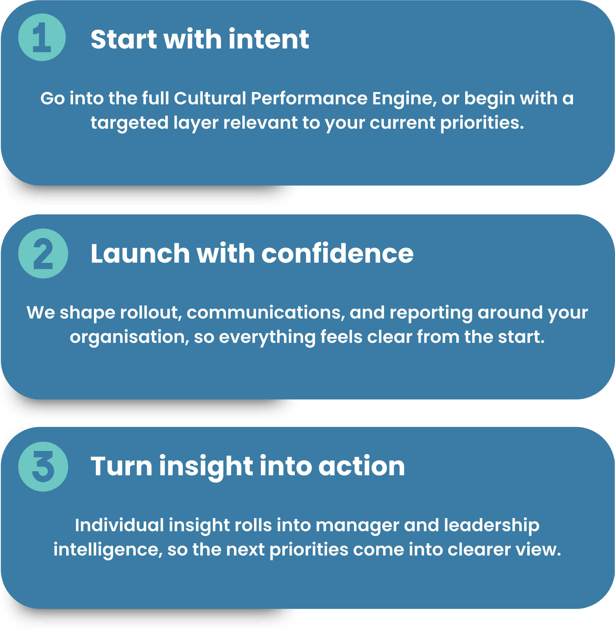 Three step process for organizational planning. Step 1: Start with intent, go into the full Cultural Performance Engine or begin with a targeted layer relevant to current priorities. Step 2: Launch with confidence, shape rollout, communications, and reporting around the organization so everything feels clear from the start. Step 3: Turn insight into action, for insight to be rolled into management and leadership for clearer priorities.