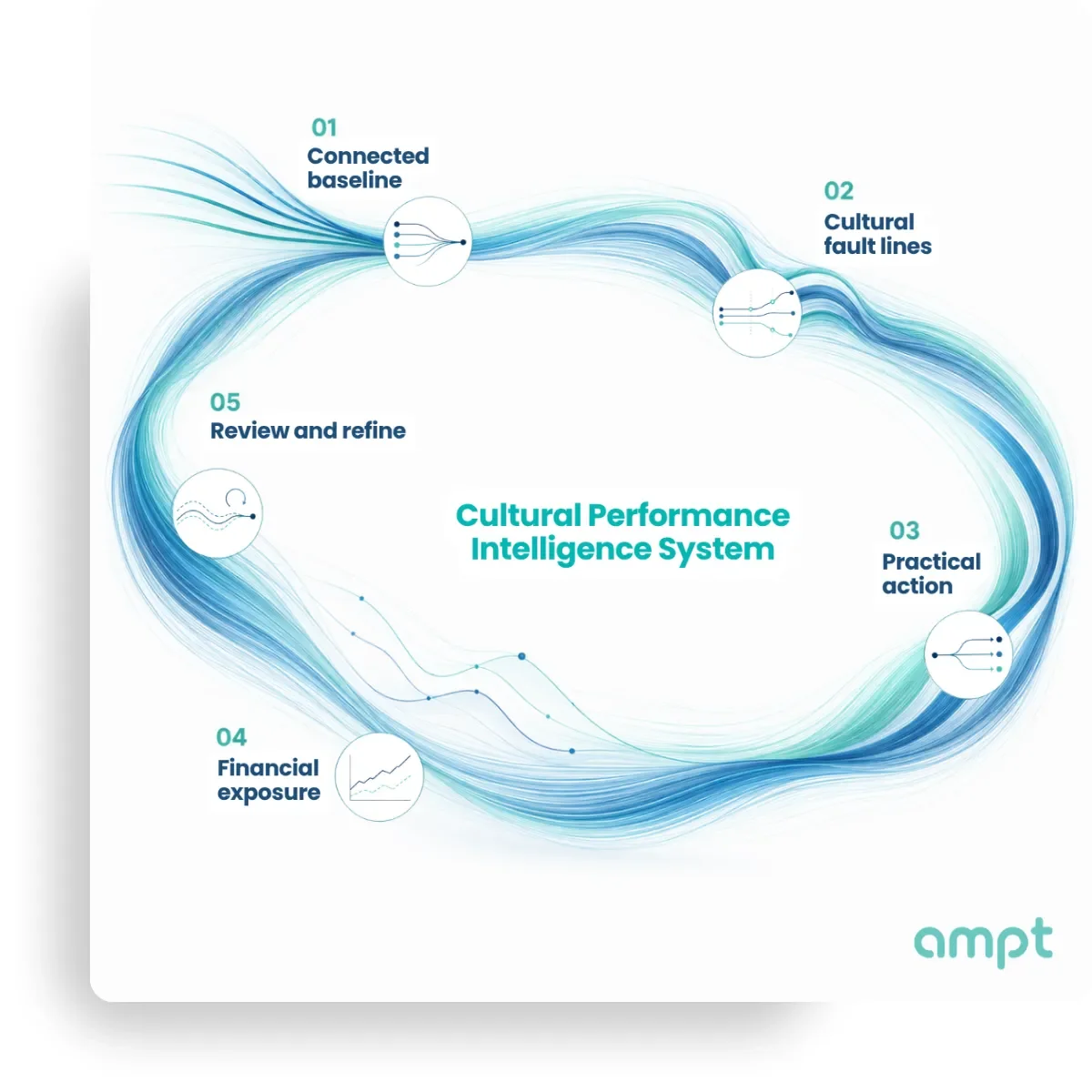 Flowchart describing the steps of Ampt's Cultural Performance Intelligence System, including connected baseline, cultural fault lines, practical action, financial exposure, review and refine, with a central title and the 'ampt' logo.