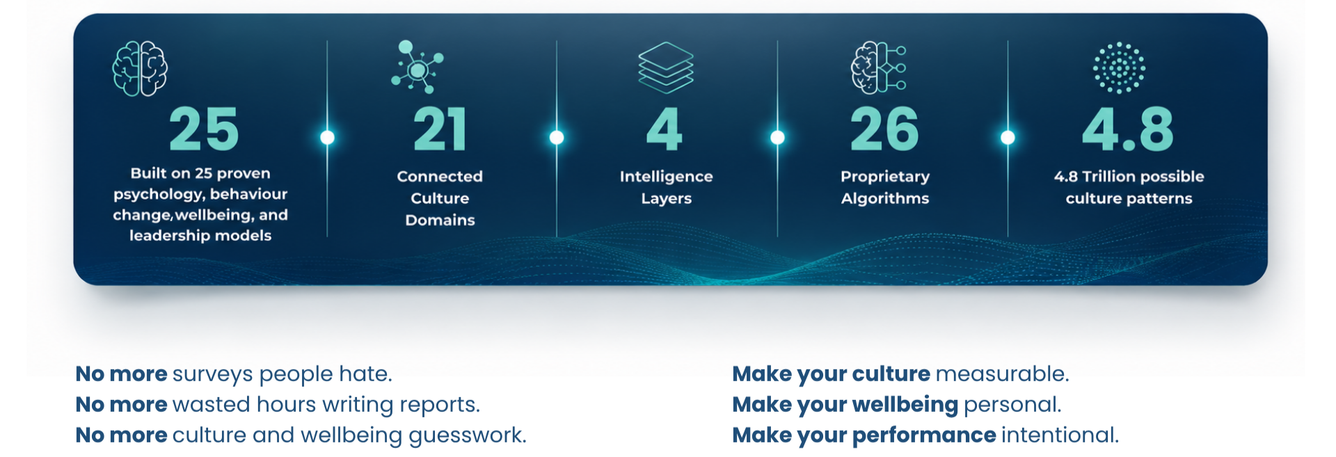 A digital infographic displaying key metrics about Ampt's 25 psychology, behavior change models, and 4.8 trillion culture patterns, 4 intelligence layers, 21 key culture domains, 26 proprietary algorithms, and text about the market change below it.