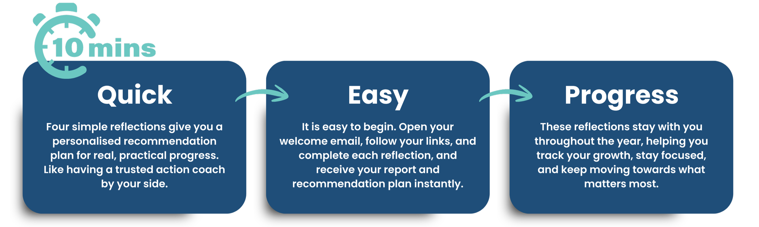A three-step infographic titled '10 mins' with sections labeled Quick, Easy, and Progress, explaining a reflection and planning process for personal growth.