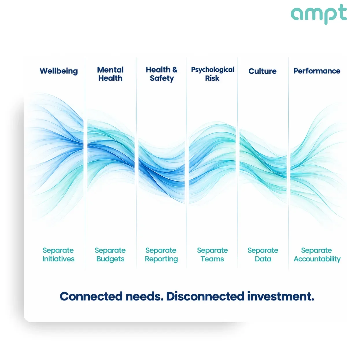 An infographic showing six categories: Wellbeing, Mental Health, Health & Safety, Psychological Risk, Culture, and Performance, with blue wave design behind each, and text indicating separate initiatives, budgets, reporting, teams, data, and accountability, along with the phrase "Connected needs. Disconnected investment."