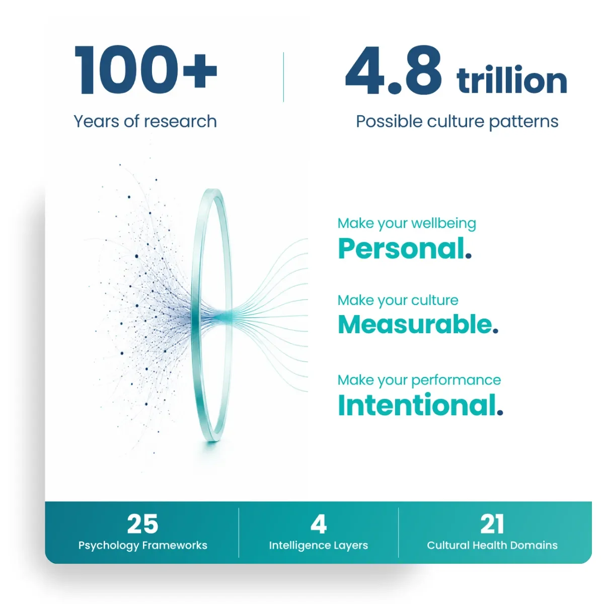 A graphic with statistics and statements about research, culture, and wellbeing. It highlights 100+ years of research, 4.8 trillion cultural patterns, and emphasizes making wellbeing personal, culture measurable, and performance intentional. Additional data includes 25 psychology frameworks, 4 intelligence layers, and 21 cultural health domains.