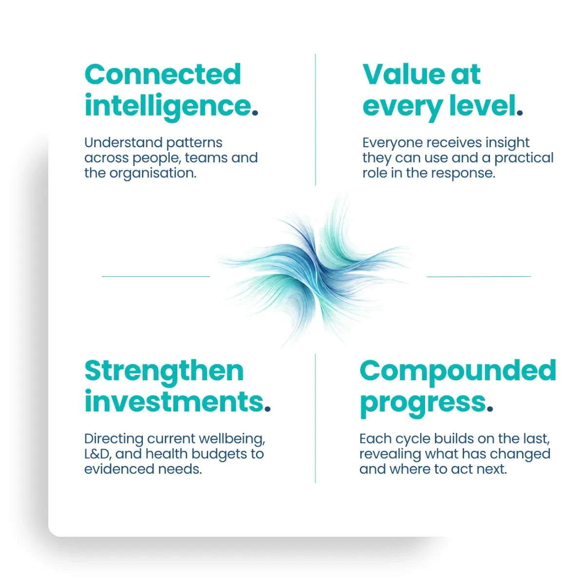 Four Ampt sections with text: 'Connected intelligence,' 'Value at every level,' 'Strengthen investments,' and 'Compounded progress,' separated by a central blue and green abstract swirl design.