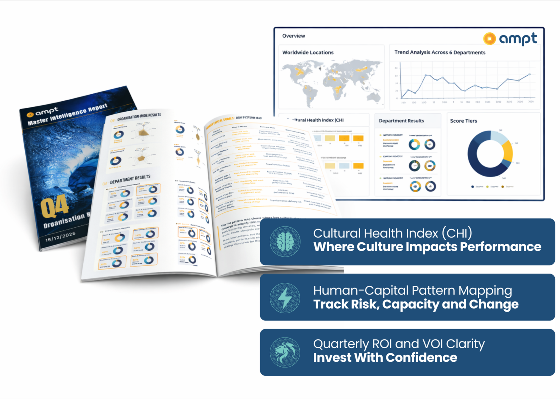 A collection of business reports and dashboards from Ampt Cultural Health Audits: with charts, trends, and data analysis. Text overlays highlight key topics: Cultural Health Index (CHI), Human-Capital Pattern Mapping, and Quarterly ROI and VOI.