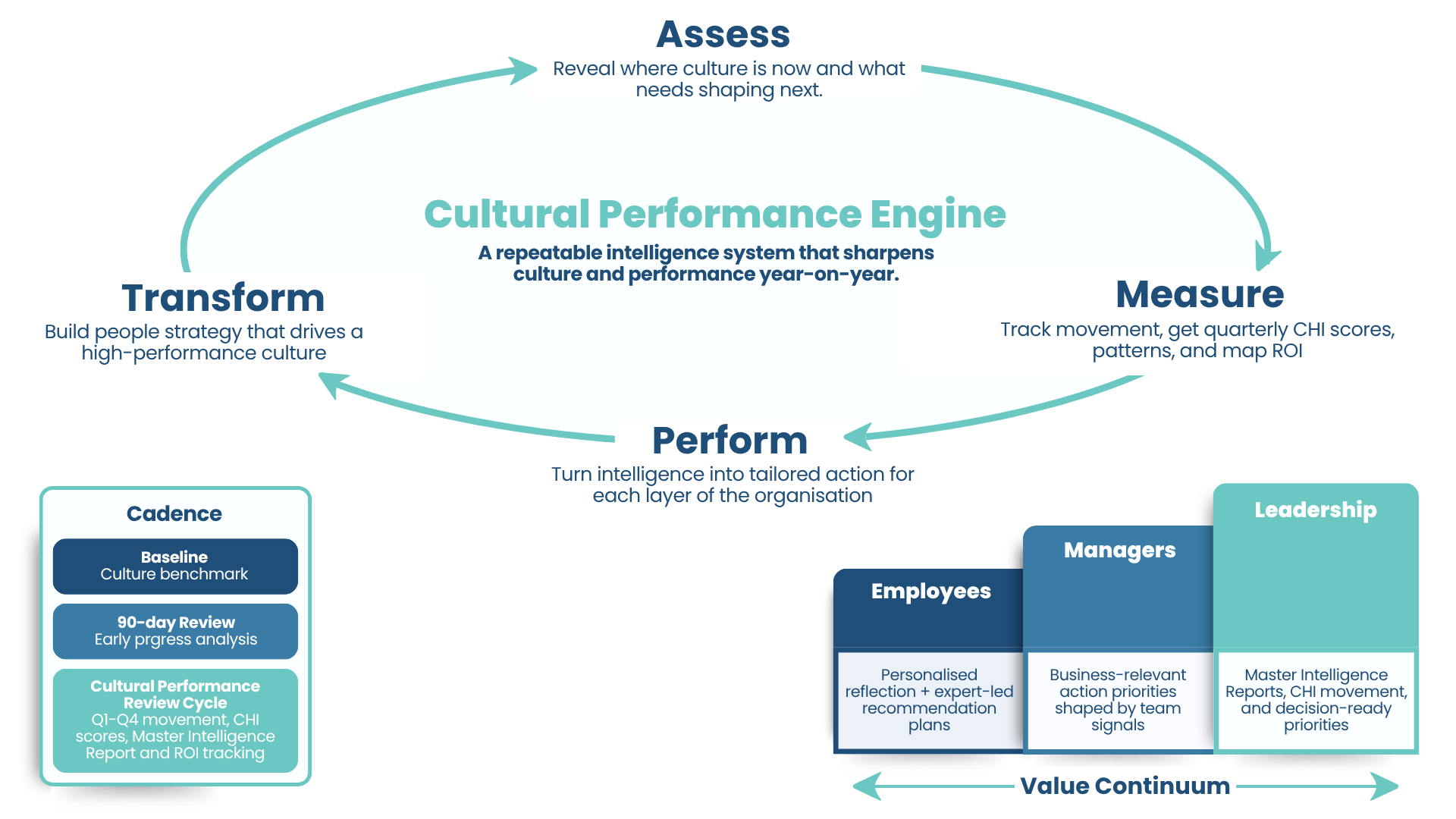 Flowchart of Ampt's cultural performance engine process, including steps: Assess, Measure, Perform, Transform, with sub-components such as cadence, employees, managers, leadership, and tools for tracking culture and performance.