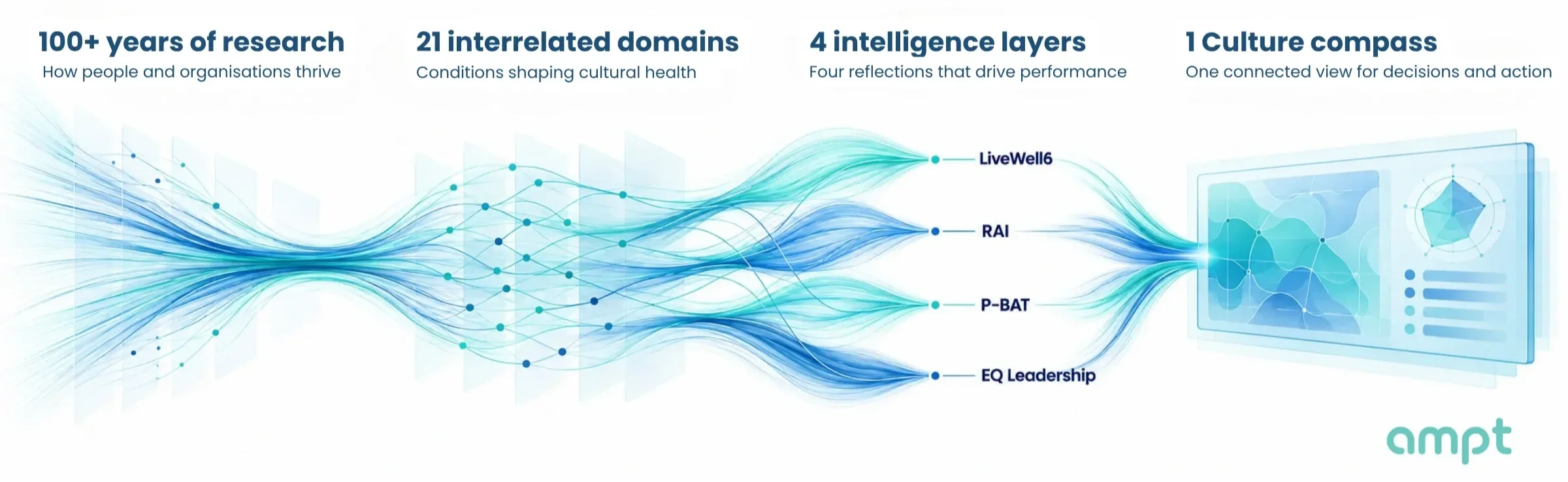 Diagram illustrating four key Ampt value architecture: 100+ years of research, 21 interrelated domains, 4 intelligence layers, and 1 culture compass, with flowing lines and labels connecting these ideas, along with the 'ampt' logo.